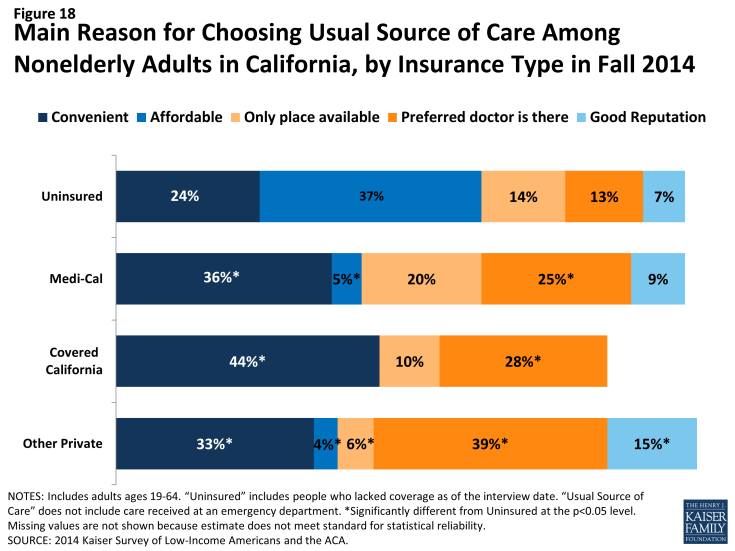 Figure 18: Main Reason for Choosing Usual Source of Care Among Nonelderly Adults in California, by Insurance Type in Fall 2014