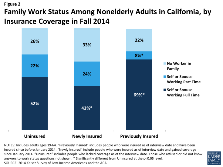 Figure 2: Family Work Status Among Nonelderly Adults in California, by Insurance Coverage in Fall 2014