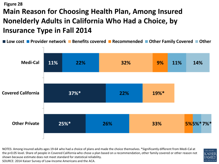 Figure 28: Main Reason for Choosing Health Plan, Among Insured Nonelderly Adults in California Who Had a Choice, by Insurance Type in Fall 2014