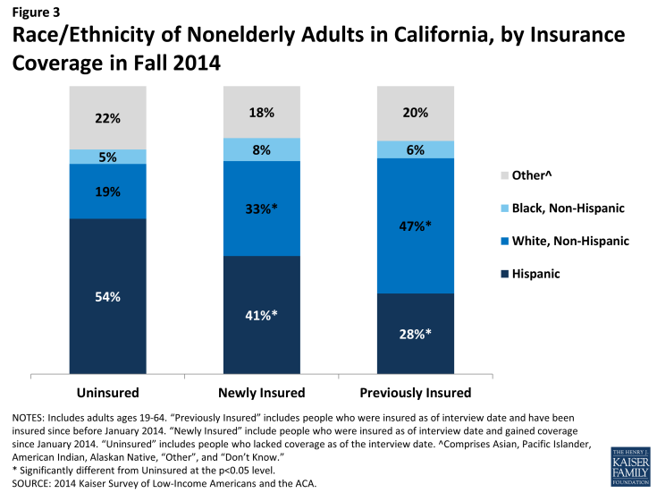 Figure 3: Race/Ethnicity of Nonelderly Adults in California, by Insurance Coverage in Fall 2014