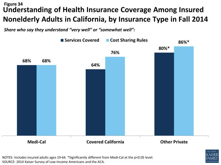 Figure 34: Understanding of Health Insurance Coverage Among Insured Nonelderly Adults in California, by Insurance Type in Fall 2014