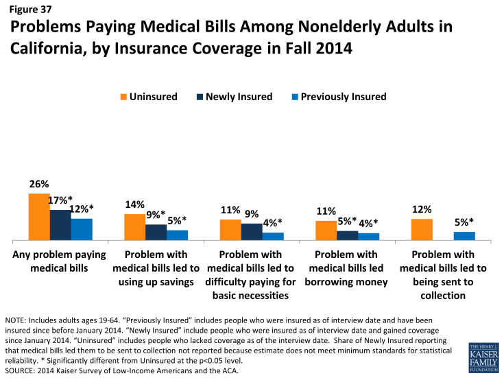 Figure 37: Problems Paying Medical Bills Among Nonelderly Adults in California, by Insurance Coverage in Fall 2014