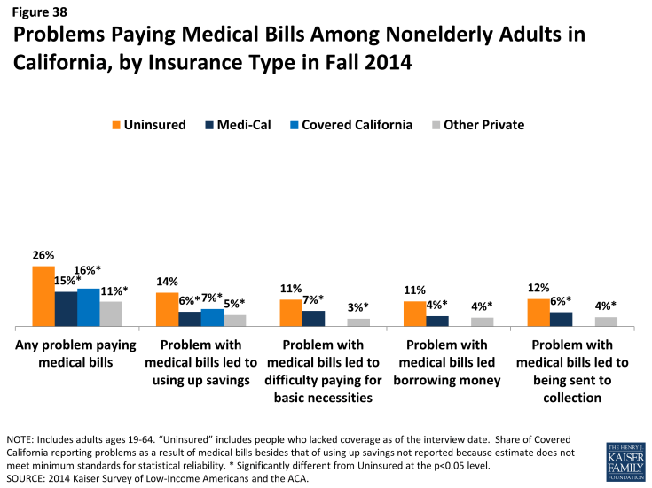 Figure 38: Problems Paying Medical Bills Among Nonelderly Adults in California, by Insurance Type in Fall 2014