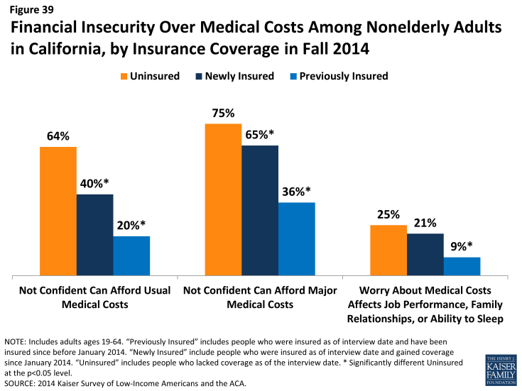 Figure 39: Financial Insecurity Over Medical Costs Among Nonelderly Adults in California, by Insurance Coverage in Fall 2014