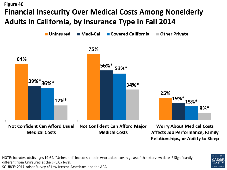 Figure 40: Financial Insecurity Over Medical Costs Among Nonelderly Adults in California, by Insurance Type in Fall 2014