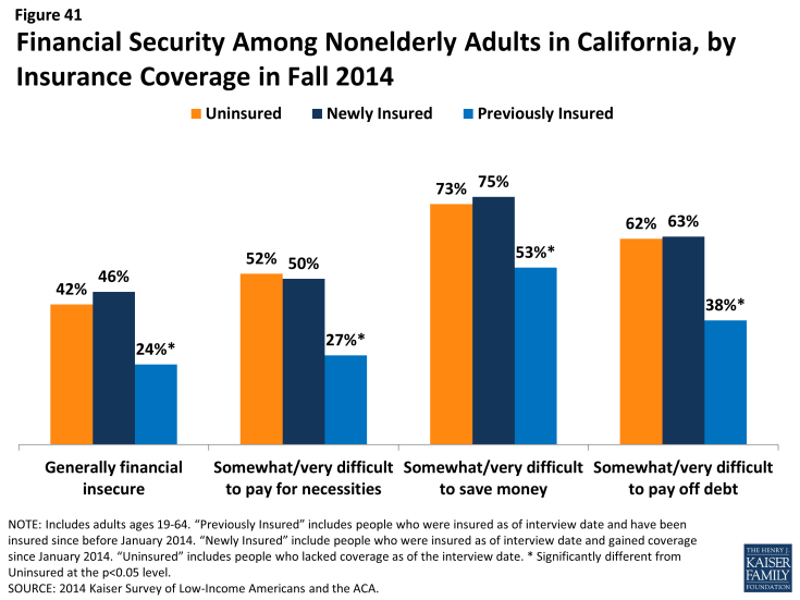 Figure 41: Financial Security Among Nonelderly Adults in California, by Insurance Coverage in Fall 2014