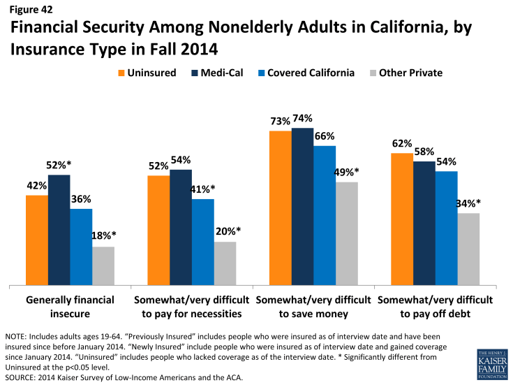 Figure 42: Financial Security Among Nonelderly Adults in California, by Insurance Type in Fall 2014