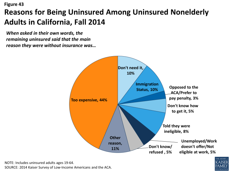 Figure 43: Reasons for Being Uninsured Among Uninsured Nonelderly Adults in California, Fall 2014