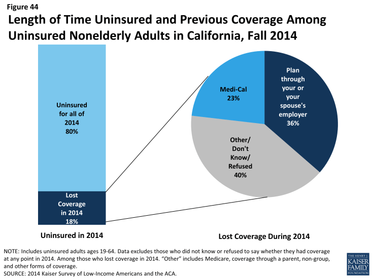 Figure 44: Length of Time Uninsured and Previous Coverage Among Uninsured Nonelderly Adults in California, Fall 2014