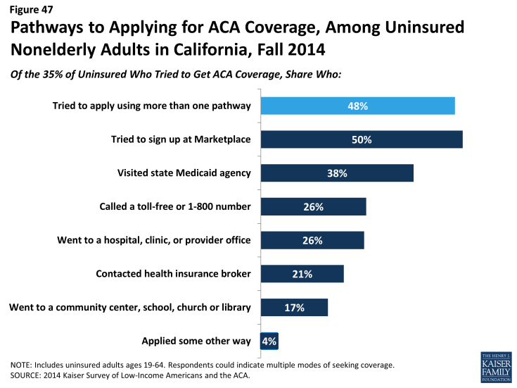 Figure 47: Pathways to Applying for ACA Coverage, Among Uninsured Nonelderly Adults in California, Fall 2014