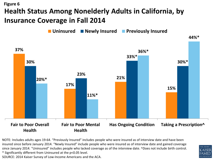 Figure 6: Health Status Among Nonelderly Adults in California, by Insurance Coverage in Fall 2014