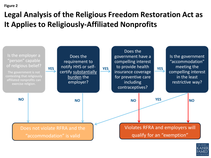 Figure 2: Legal Analysis of the Religious Freedom Restoration Act as It Applies to Religiously-Affiliated Nonprofits