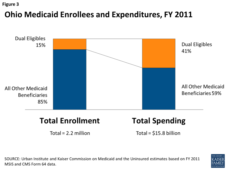 Figure 3: Ohio Medicaid Enrollees and Expenditures, FY 2011