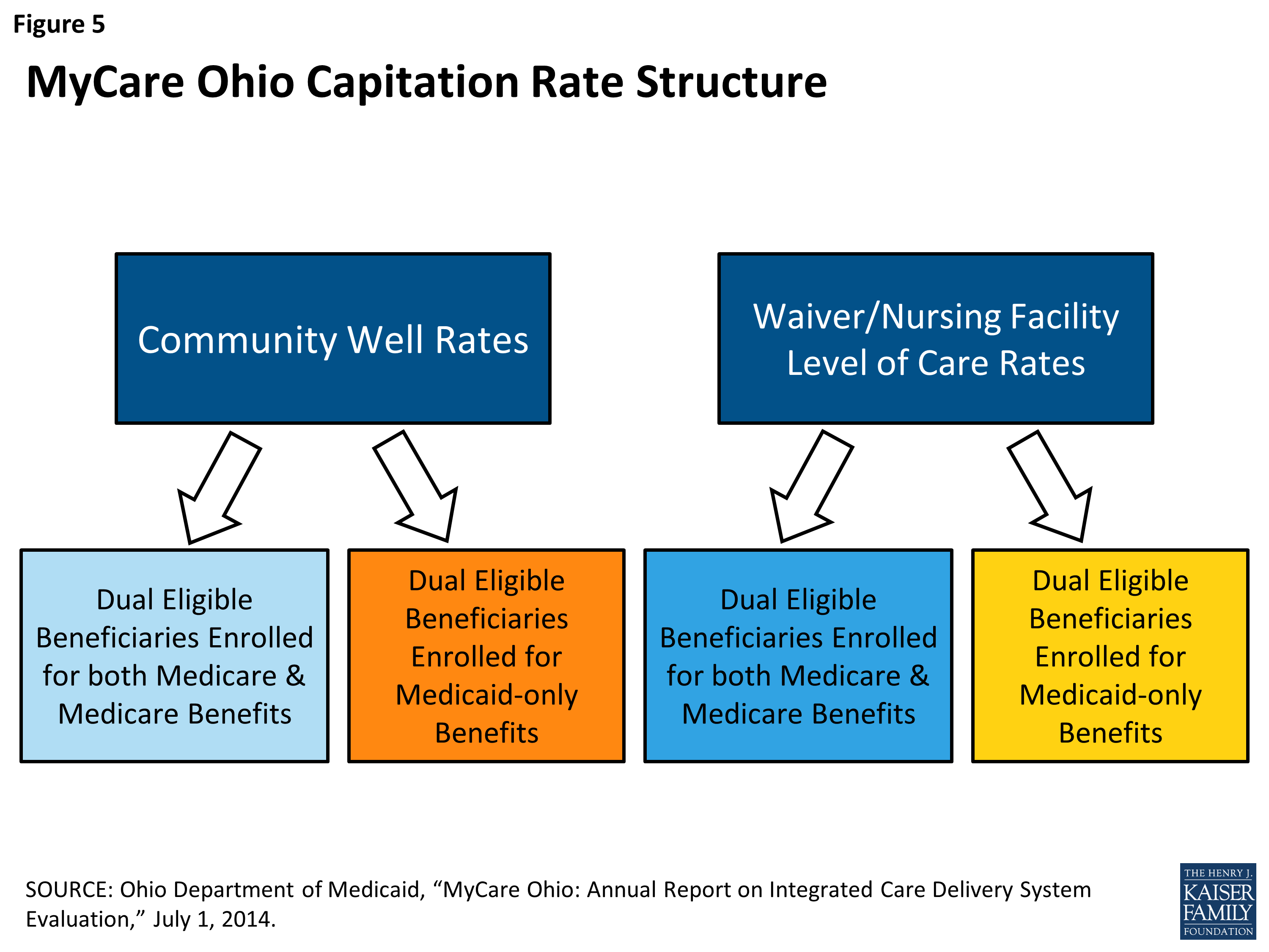 Ohio Department Of Medicaid Organizational Chart