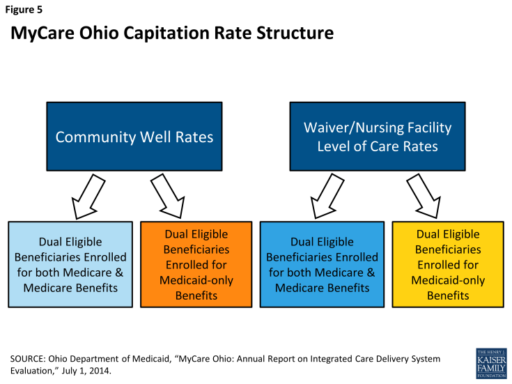 Figure 5: MyCare Ohio Capitation Rate Structure