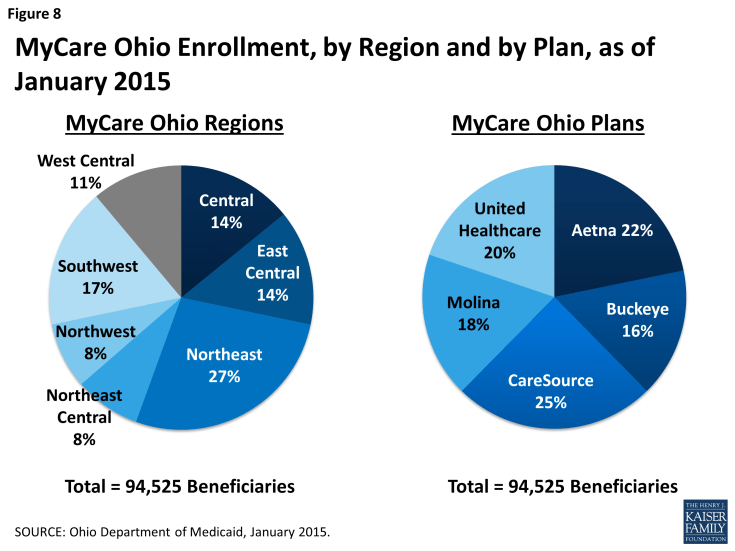 Figure 8: MyCare Ohio Enrollment, by Region and by Plan, as of January 2015