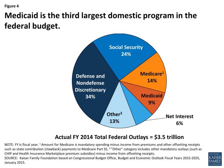 Figure 4: Medicaid is the third largest domestic program in the federal budget.