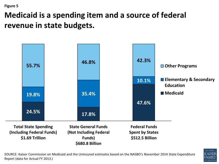 Figure 5: Medicaid is a spending item and a source of federal revenue in state budgets.