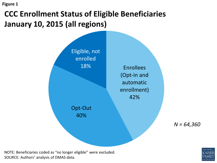 Figure 1: CCC Enrollment Status of Eligible Beneficiaries January 10, 2015 (all regions)