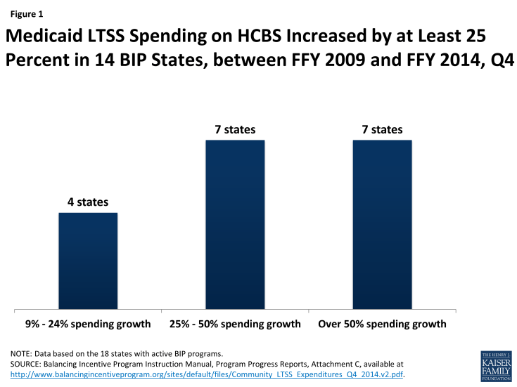 Figure 1: Medicaid LTSS Spending on HCBS Increased by at Least 25 Percent in 14 BIP States, between FFY 2009 and FFY 2014, Q4