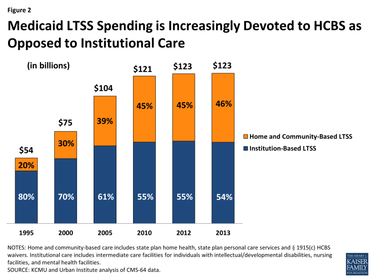 Figure 2: Medicaid LTSS Spending is Increasingly Devoted to HCBS as Opposed to Institutional Care