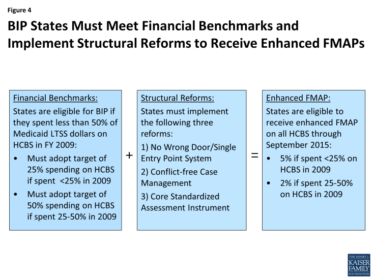 Figure 4: BIP States Must Meet Financial Benchmarks and Implement Structural Reforms to Receive Enhanced FMAPs