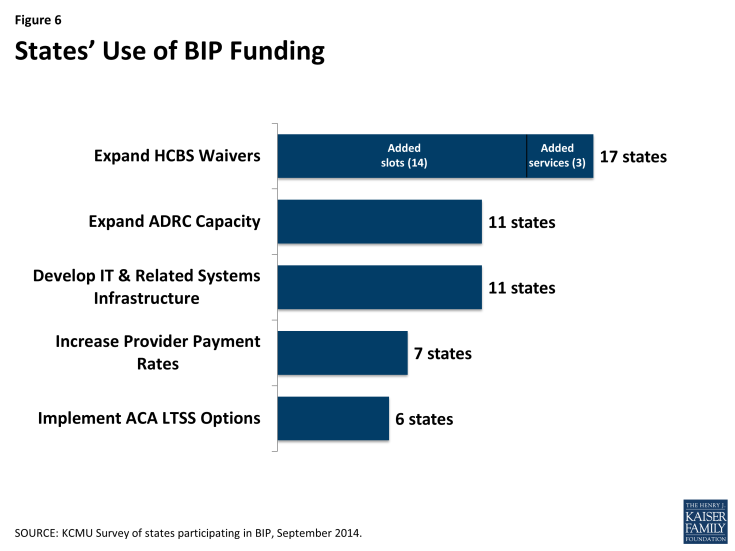 Figure 6: States’ Use of BIP Funding