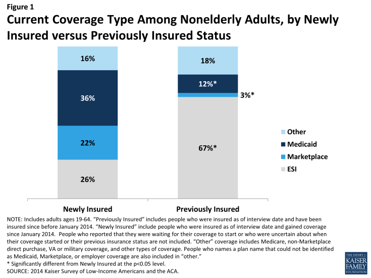 Figure 1: Current Coverage Type Among Nonelderly Adults, by Newly Insured versus Previously Insured Status