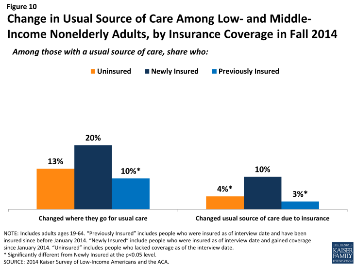 Figure 10: Change in Usual Source of Care Among Low- and Middle-Income Nonelderly Adults, by Insurance Coverage in Fall 2014