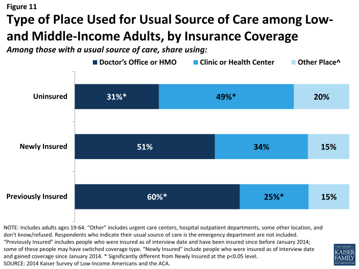 Figure 11: Type of Place Used for Usual Source of Care among Low- and Middle-Income Adults, by Insurance Coverage