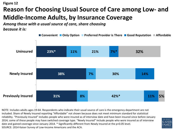 Figure 12: Reason for Choosing Usual Source of Care among Low- and Middle-Income Adults, by Insurance Coverage