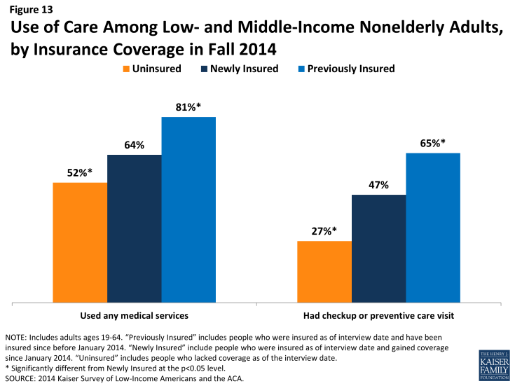 Figure 13: Use of Care Among Low- and Middle-Income Nonelderly Adults, by Insurance Coverage in Fall 2014