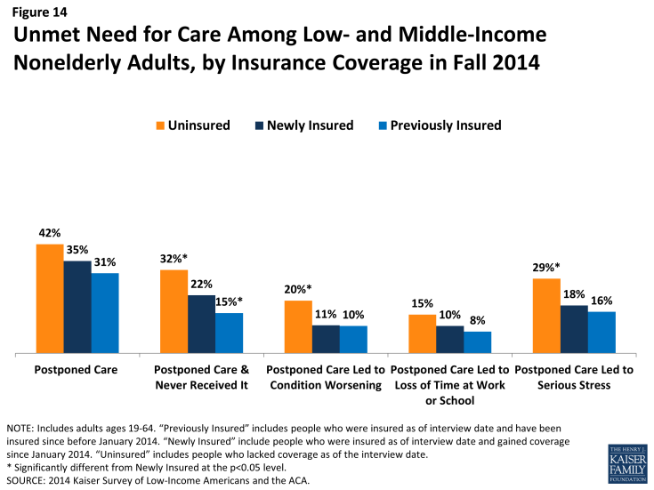 Figure 14: Unmet Need for Care Among Low- and Middle-Income Nonelderly Adults, by Insurance Coverage in Fall 2014