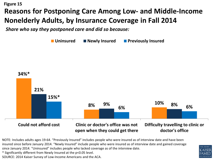 Figure 15: Reasons for Postponing Care Among Low- and Middle-Income Nonelderly Adults, by Insurance Coverage in Fall 2014