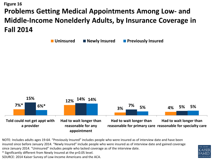 Figure 16: Problems Getting Medical Appointments Among Low- and Middle-Income Nonelderly Adults, by Insurance Coverage in Fall 2014