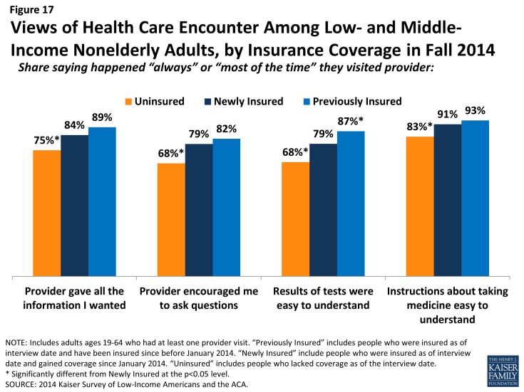 Figure 17: Views of Health Care Encounter Among Low- and Middle-Income Nonelderly Adults, by Insurance Coverage in Fall 2014