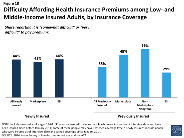 Figure 18: Difficulty Affording Health Insurance Premiums among Low- and Middle-Income Insured Adults, by Insurance Coverage