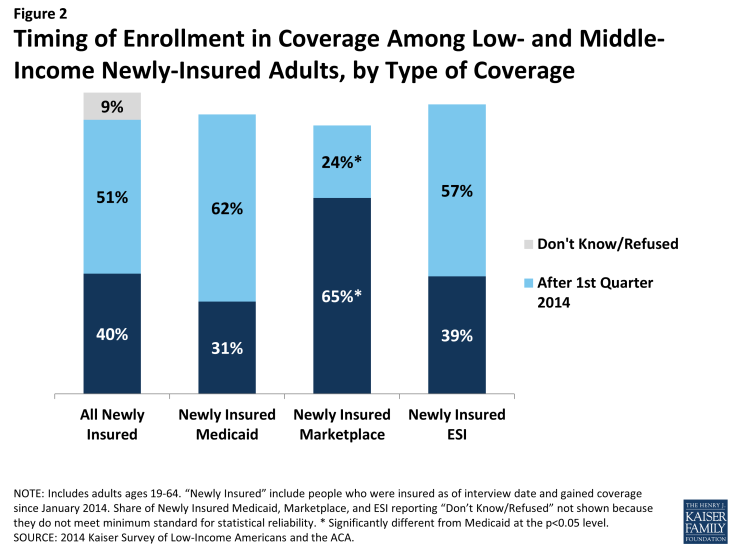 Figure 2: Timing of Enrollment in Coverage Among Low- and Middle-Income Newly-Insured Adults, by Type of Coverage