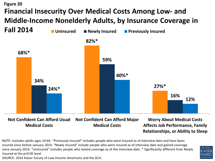 Figure 20: Financial Insecurity Over Medical Costs Among Low- and Middle-Income Nonelderly Adults, by Insurance Coverage in Fall 2014