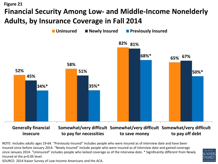 Figure 21: Financial Security Among Low- and Middle-Income Nonelderly Adults, by Insurance Coverage in Fall 2014