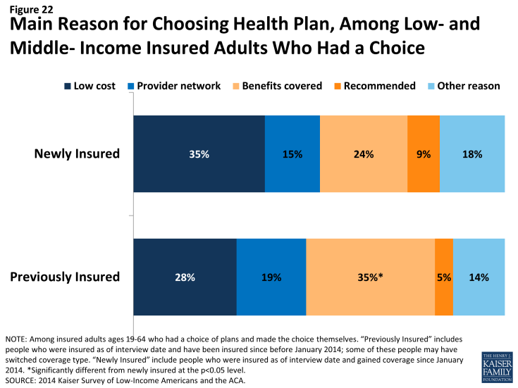 Figure 22: Main Reason for Choosing Health Plan, Among Low- and Middle- Income Insured Adults Who Had a Choice