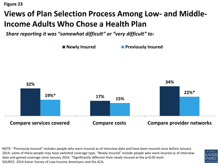 Figure 23: Views of Plan Selection Process Among Low- and Middle-Income Adults Who Chose a Health Plan