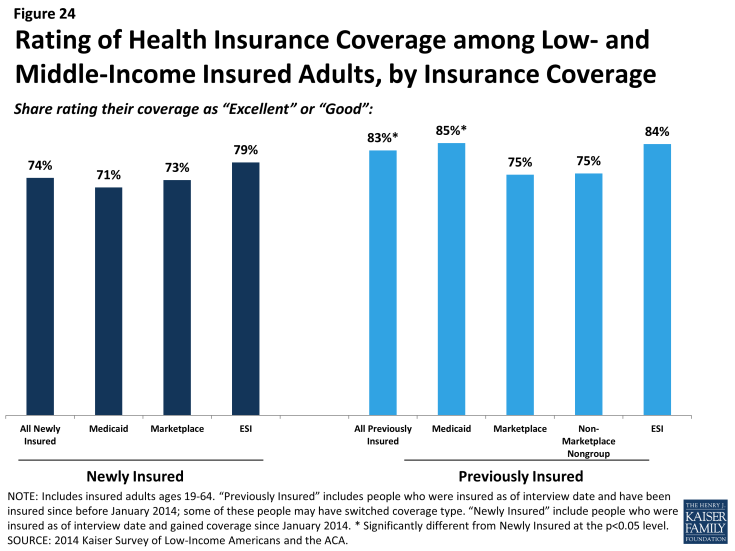 Figure 24: Rating of Health Insurance Coverage among Low- and Middle-Income Insured Adults, by Insurance Coverage