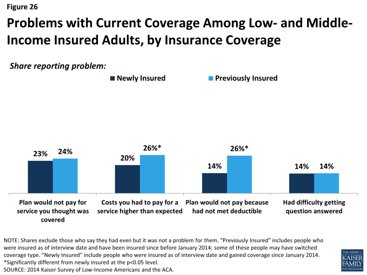 Figure 26: Problems with Current Coverage Among Low- and Middle-Income Insured Adults, by Insurance Coverage