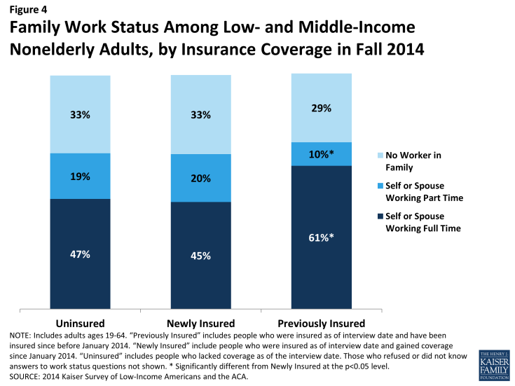Figure 4: Family Work Status Among Low- and Middle-Income Nonelderly Adults, by Insurance Coverage in Fall 2014