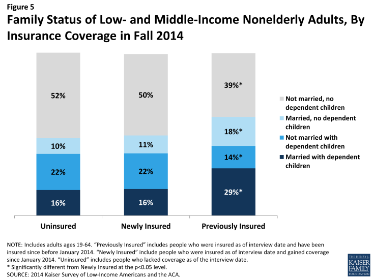 Figure 5: Family Status of Low- and Middle-Income Nonelderly Adults, By Insurance Coverage in Fall 2014