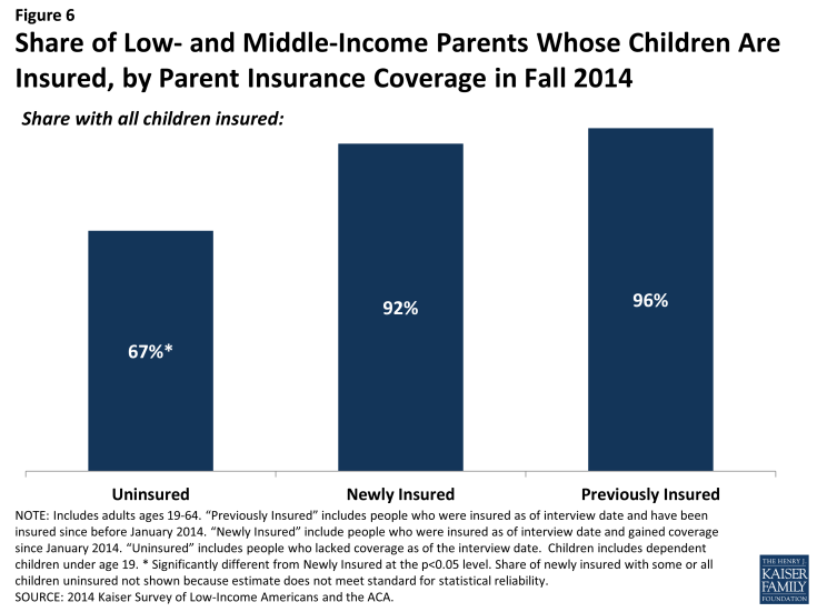 Figure 6: Share of Low- and Middle-Income Parents Whose Children Are Insured, by Parent Insurance Coverage in Fall 2014
