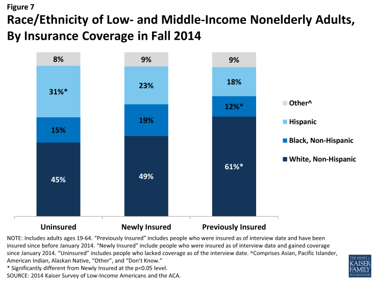 Figure 7: Race/Ethnicity of Low- and Middle-Income Nonelderly Adults, By Insurance Coverage in Fall 2014
