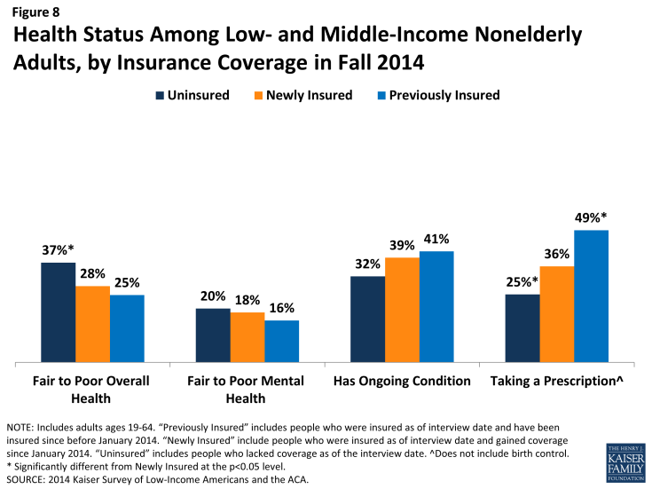 Figure 8: Health Status Among Low- and Middle-Income Nonelderly Adults, by Insurance Coverage in Fall 2014