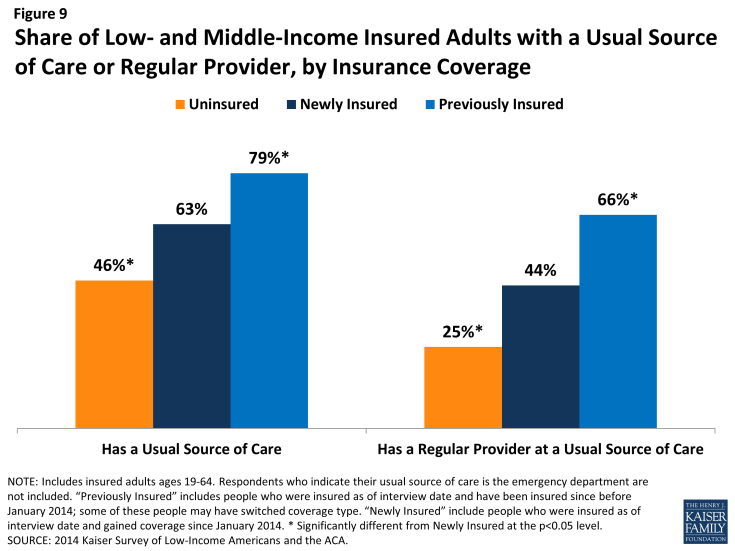 Figure 9: Share of Low- and Middle-Income Insured Adults with a Usual Source of Care or Regular Provider, by Insurance Coverage